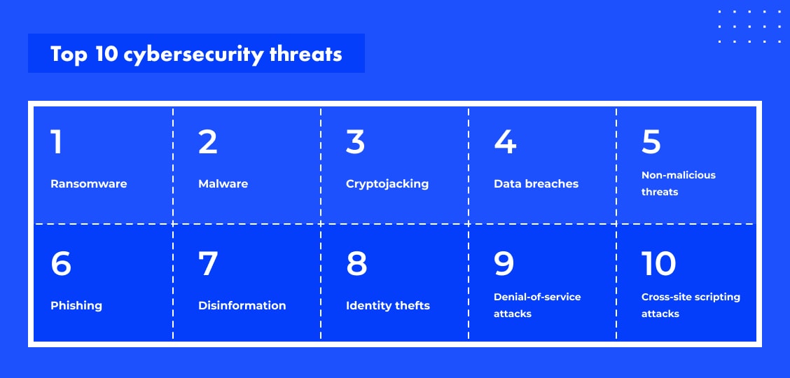 Top 10 cybersecurity threats